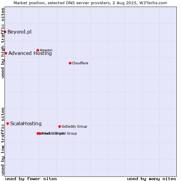 Market position of ScalaHosting vs. Advanced Hosting vs. Beyond.pl
