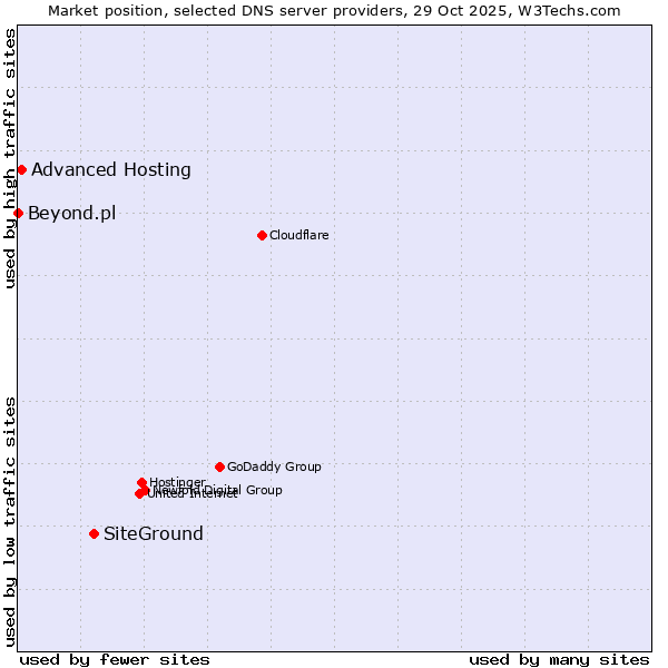 Market position of SiteGround vs. Advanced Hosting vs. Beyond.pl