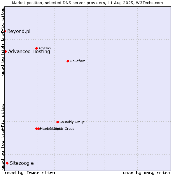 Market position of Sitezoogle vs. Advanced Hosting vs. Beyond.pl