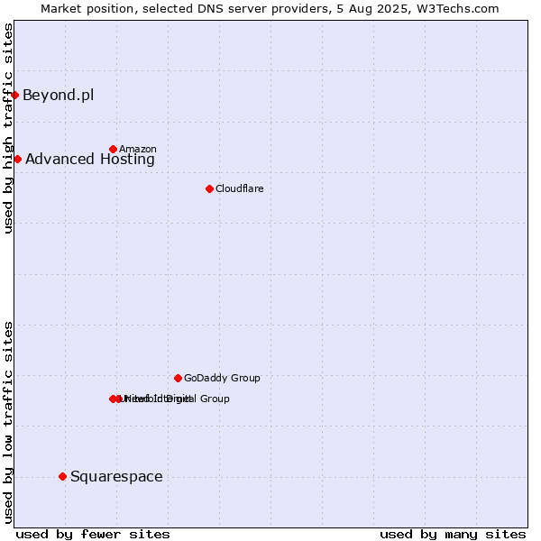 Market position of Squarespace vs. Advanced Hosting vs. Beyond.pl
