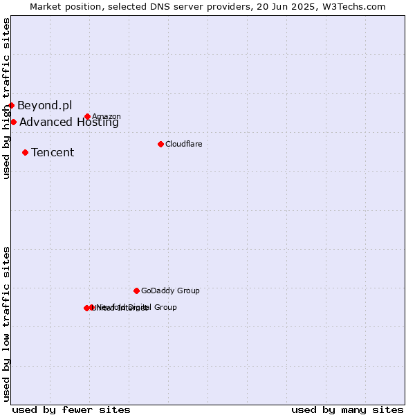 Market position of Tencent vs. Advanced Hosting vs. Beyond.pl