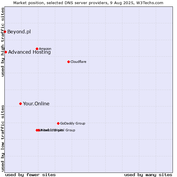 Market position of Your.Online vs. Advanced Hosting vs. Beyond.pl