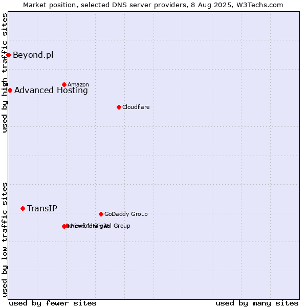 Market position of TransIP vs. Advanced Hosting vs. Beyond.pl