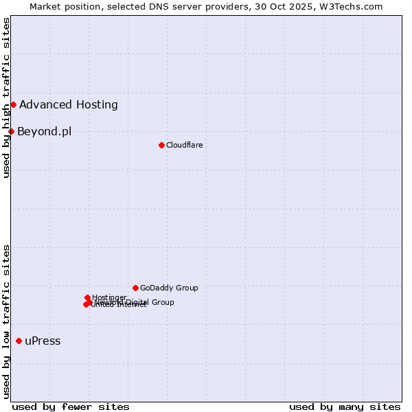 Market position of uPress vs. Advanced Hosting vs. Beyond.pl