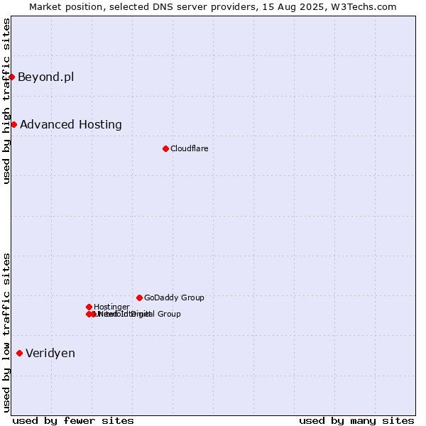 Market position of Veridyen vs. Advanced Hosting vs. Beyond.pl