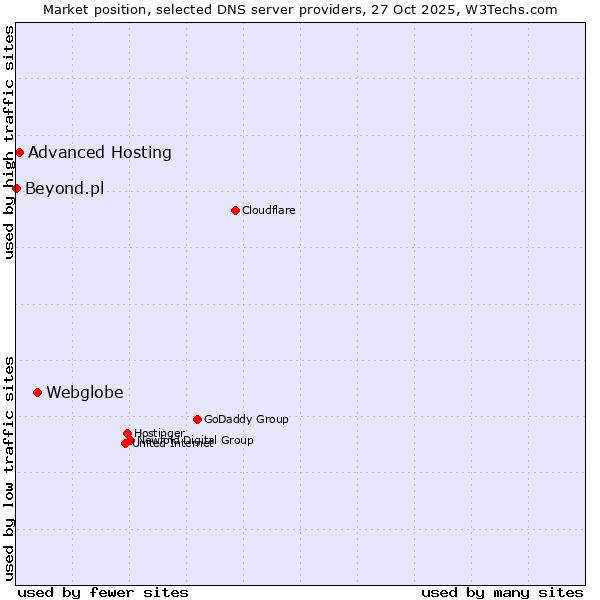Market position of Webglobe vs. Advanced Hosting vs. Beyond.pl