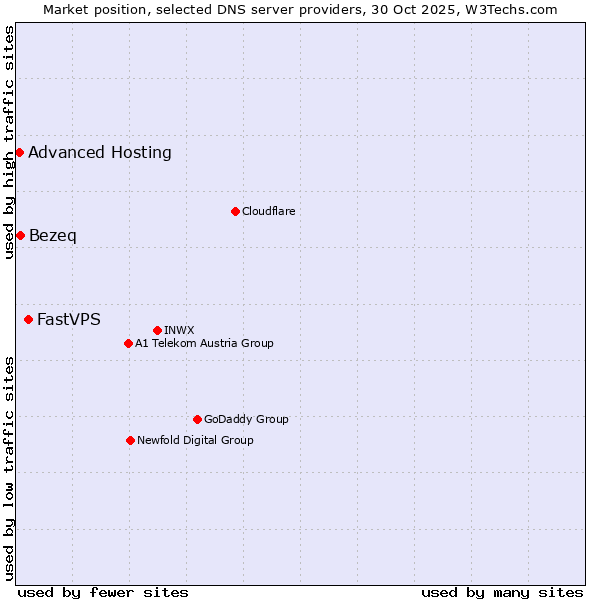 Market position of FastVPS vs. Bezeq vs. Advanced Hosting