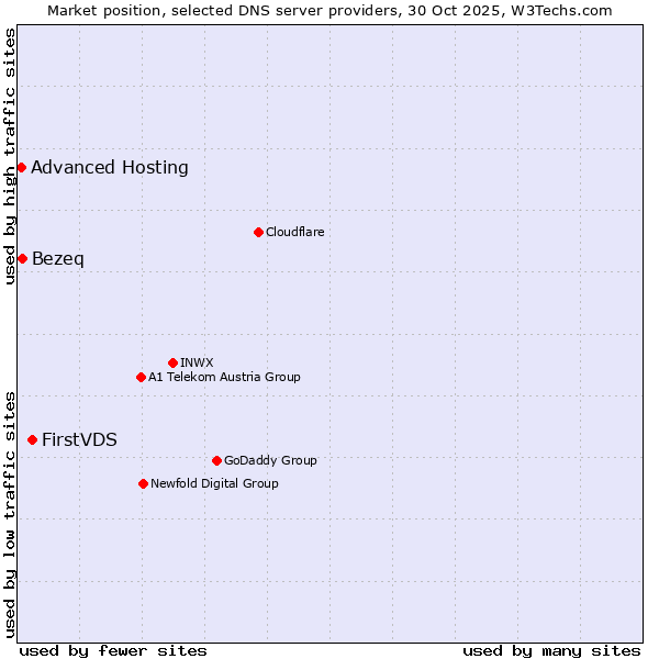 Market position of FirstVDS vs. Bezeq vs. Advanced Hosting