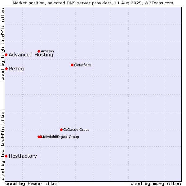 Market position of Bezeq vs. Hostfactory vs. Advanced Hosting