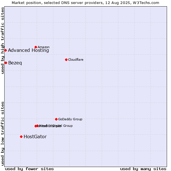 Market position of HostGator vs. Bezeq vs. Advanced Hosting