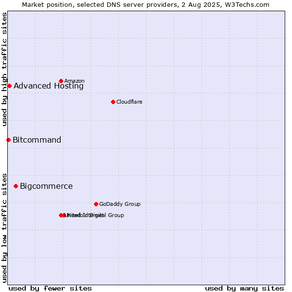 Market position of Bigcommerce vs. Advanced Hosting vs. Bitcommand