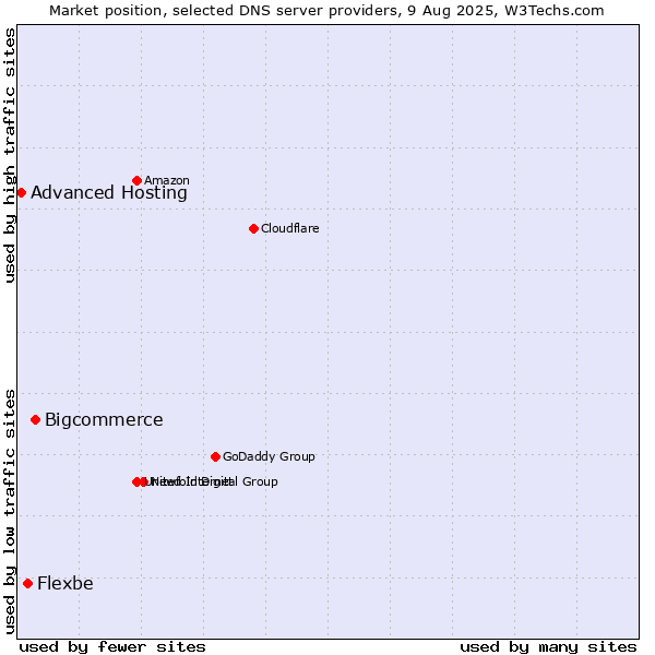 Market position of Bigcommerce vs. Flexbe vs. Advanced Hosting