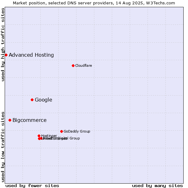 Market position of Google vs. Bigcommerce vs. Advanced Hosting