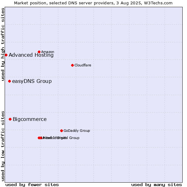Market position of Bigcommerce vs. easyDNS Group vs. Advanced Hosting