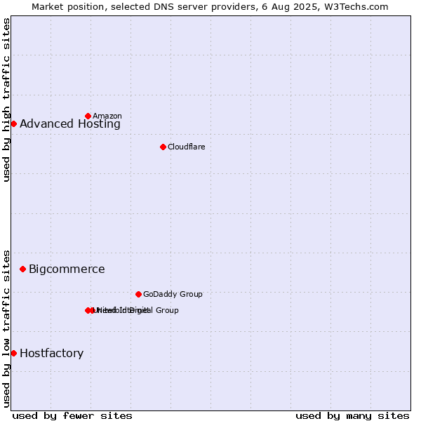 Market position of Bigcommerce vs. Hostfactory vs. Advanced Hosting