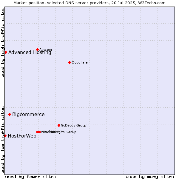 Market position of Bigcommerce vs. Advanced Hosting vs. HostForWeb