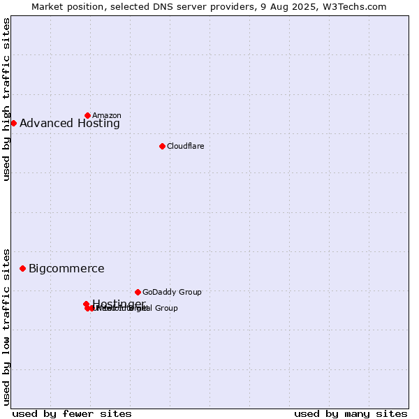 Market position of Hostinger vs. Bigcommerce vs. Advanced Hosting