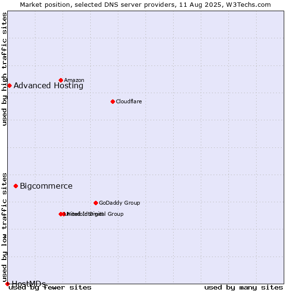 Market position of Bigcommerce vs. Advanced Hosting vs. HostMDs