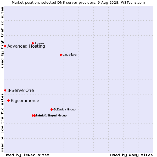 Market position of Bigcommerce vs. Advanced Hosting vs. IPServerOne