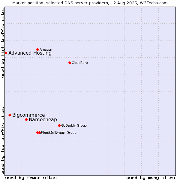 Market position of Namecheap vs. Bigcommerce vs. Advanced Hosting