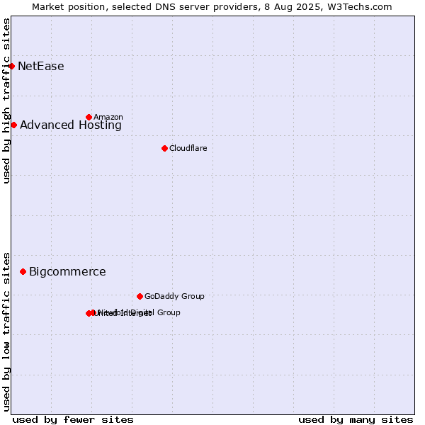 Market position of Bigcommerce vs. Advanced Hosting vs. NetEase