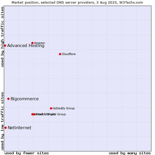 Market position of Bigcommerce vs. Netinternet vs. Advanced Hosting