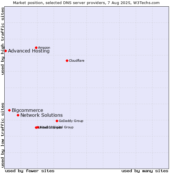 Market position of Network Solutions vs. Bigcommerce vs. Advanced Hosting