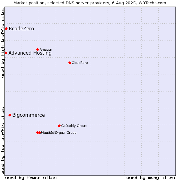 Market position of Bigcommerce vs. RcodeZero vs. Advanced Hosting
