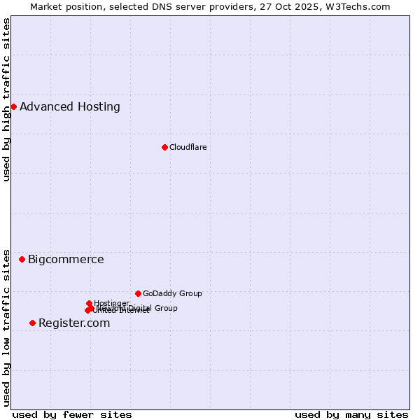 Market position of Register.com vs. Bigcommerce vs. Advanced Hosting