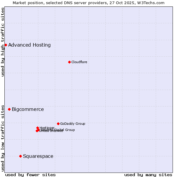 Market position of Squarespace vs. Bigcommerce vs. Advanced Hosting