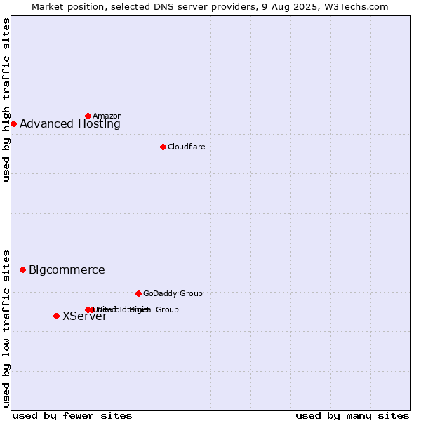 Market position of XServer vs. Bigcommerce vs. Advanced Hosting