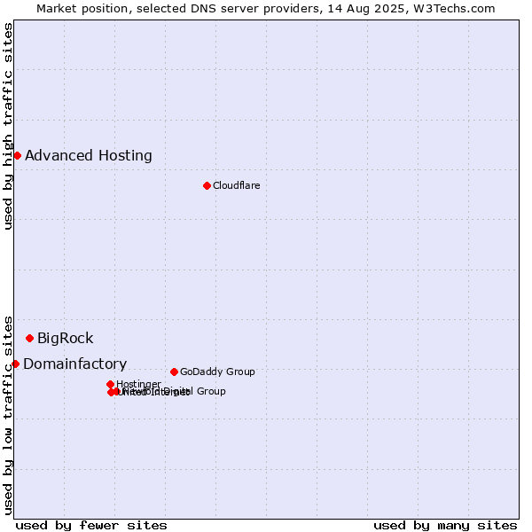 Market position of BigRock vs. Advanced Hosting vs. Domainfactory