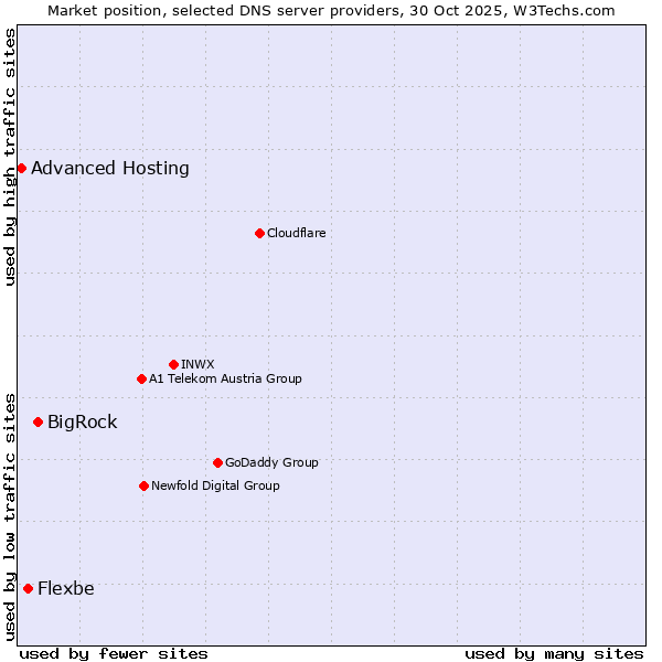 Market position of BigRock vs. Flexbe vs. Advanced Hosting