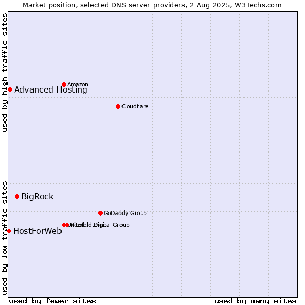 Market position of BigRock vs. Advanced Hosting vs. HostForWeb