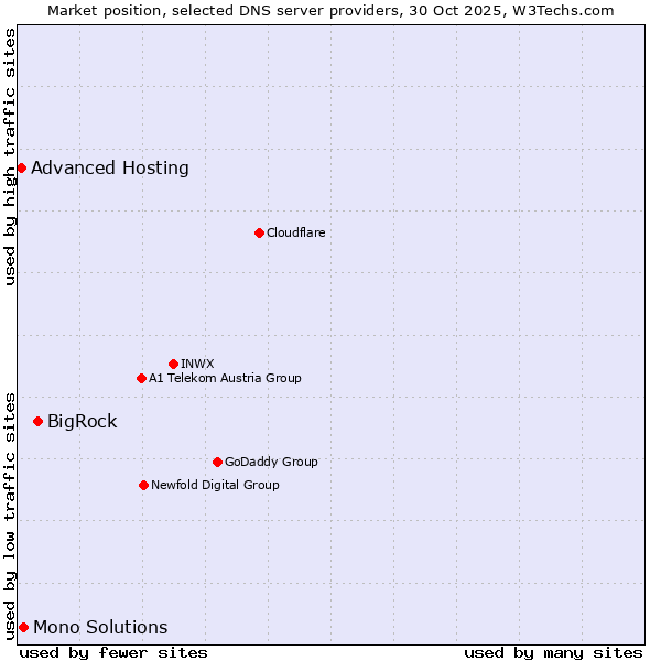 Market position of BigRock vs. Mono Solutions vs. Advanced Hosting