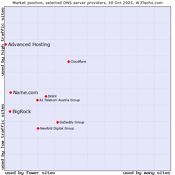 Market position of Name.com vs. BigRock vs. Advanced Hosting