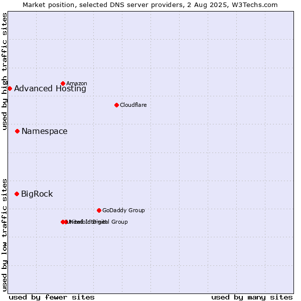 Market position of Namespace vs. BigRock vs. Advanced Hosting