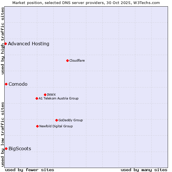 Market position of Comodo vs. BigScoots vs. Advanced Hosting