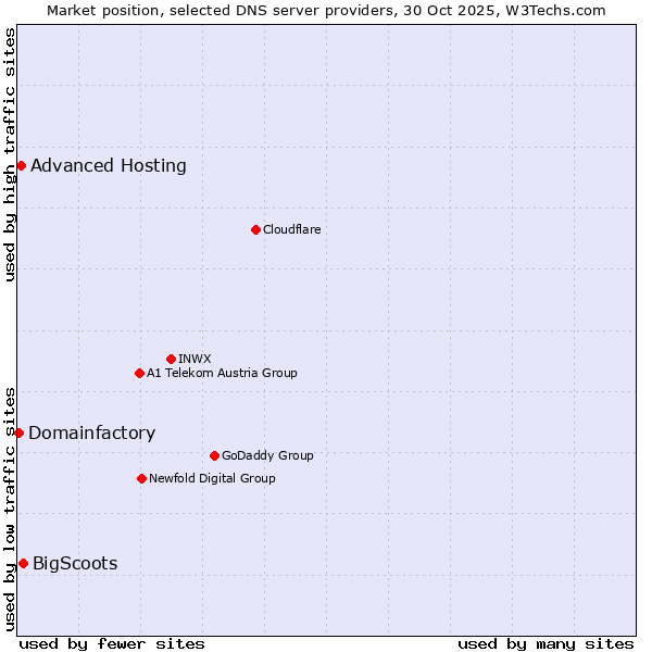 Market position of BigScoots vs. Advanced Hosting vs. Domainfactory