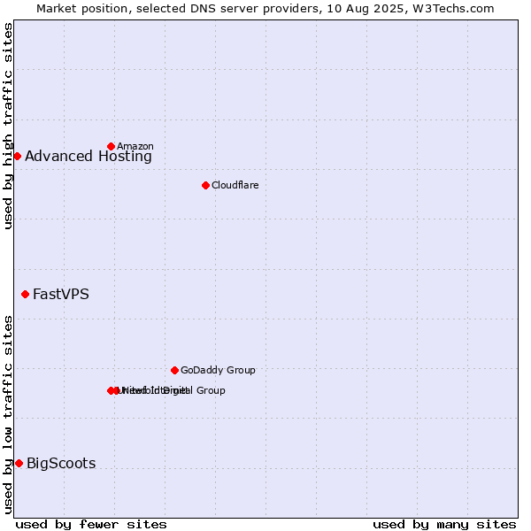 Market position of FastVPS vs. BigScoots vs. Advanced Hosting