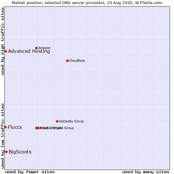 Market position of BigScoots vs. Advanced Hosting vs. Fluccs