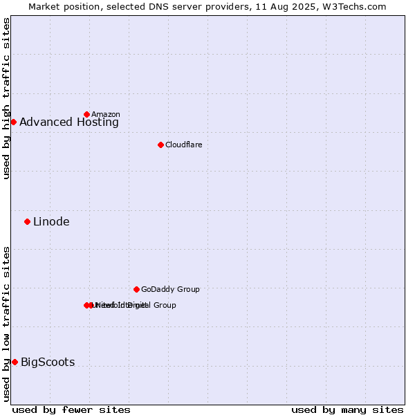 Market position of Linode vs. BigScoots vs. Advanced Hosting