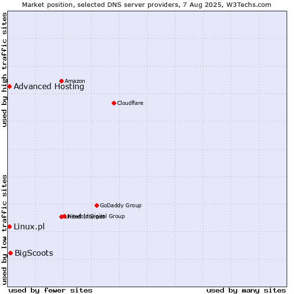 Market position of BigScoots vs. Advanced Hosting vs. Linux.pl