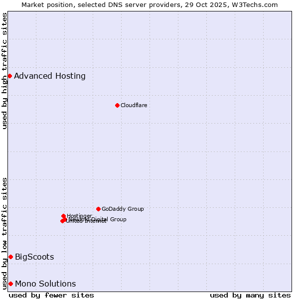 Market position of BigScoots vs. Mono Solutions vs. Advanced Hosting