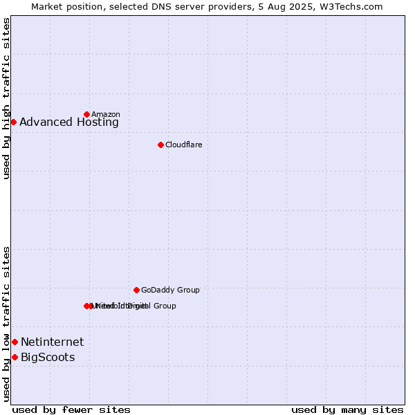 Market position of Netinternet vs. BigScoots vs. Advanced Hosting
