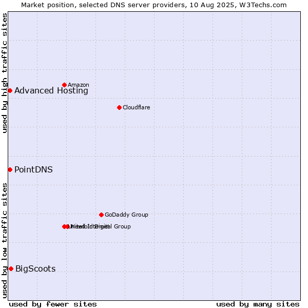 Market position of BigScoots vs. PointDNS vs. Advanced Hosting