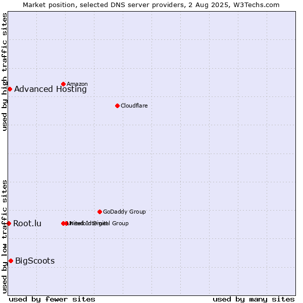 Market position of BigScoots vs. Advanced Hosting vs. Root.lu