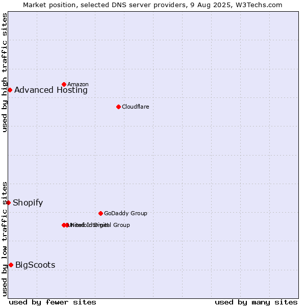 Market position of BigScoots vs. Advanced Hosting vs. Shopify
