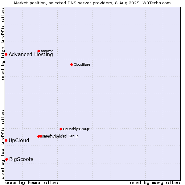 Market position of BigScoots vs. UpCloud vs. Advanced Hosting