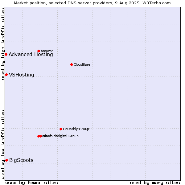 Market position of BigScoots vs. VSHosting vs. Advanced Hosting